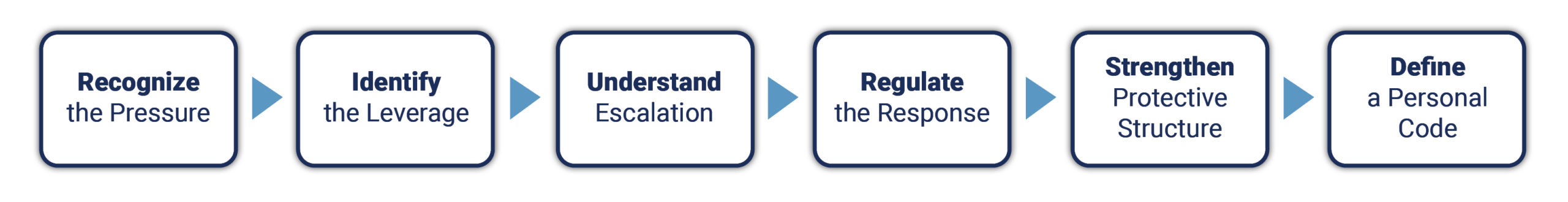 Development Progression Graphic